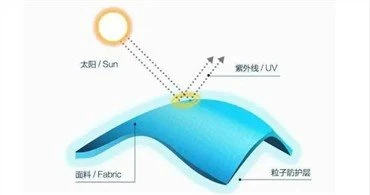 UV absorber za tekstil
